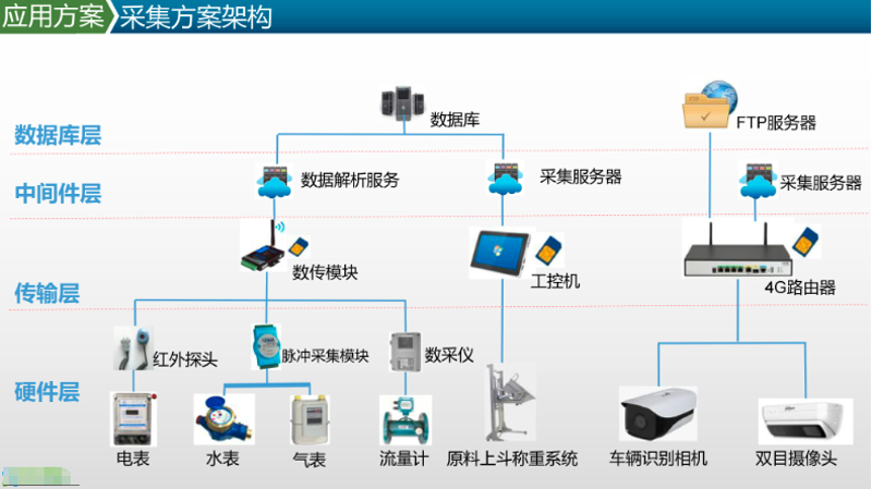 揭秘数据采集系统的行业风向
